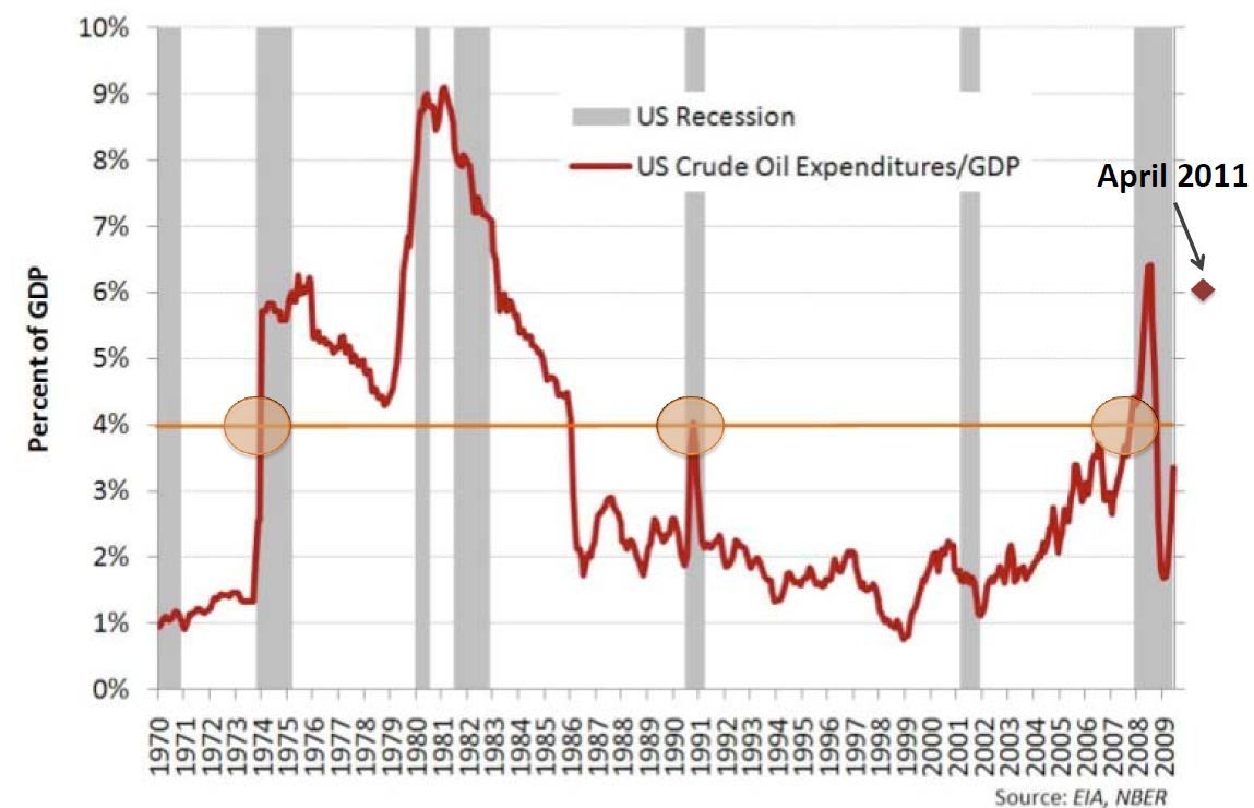 Facture de pétrole, PIB et recession