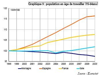 http://a34.idata.over-blog.com/600x455/2/30/09/49/France--Allemagne-population-active-OCDE.jpg